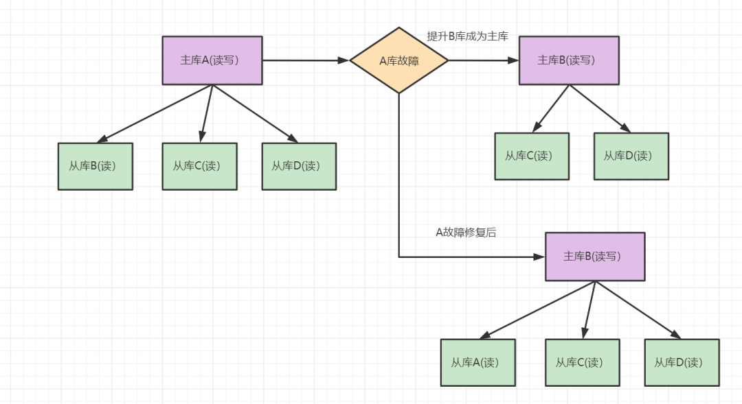 数据库主写从读 java 主从数据库的目的,数据库主写从读 java 主从数据库的目的_mysql_08,第8张