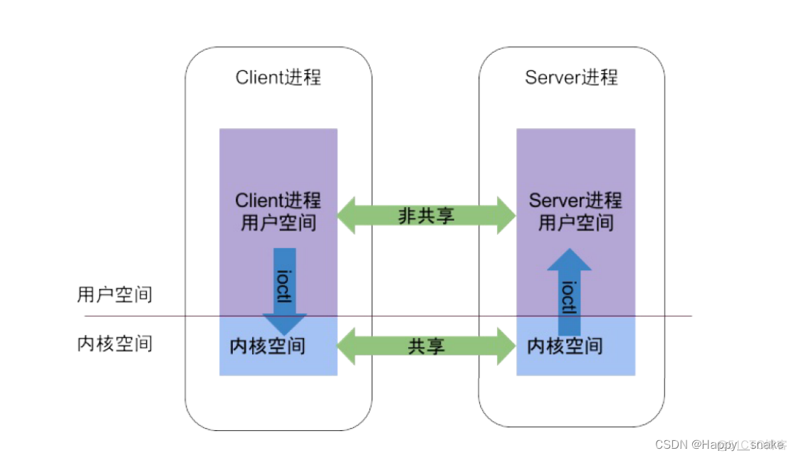 android 多个springanimation android 多个进程bindservice_客户端