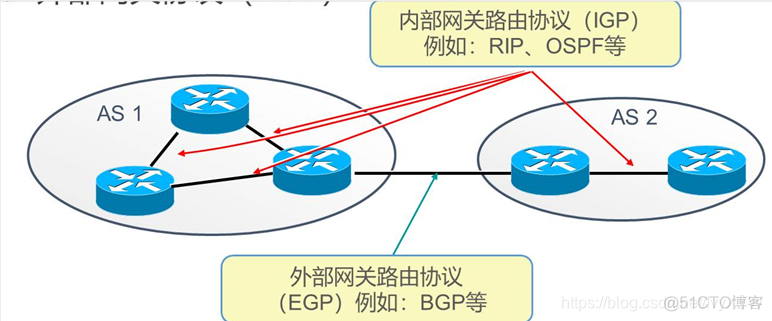 RIP和OSPF之间互访怎么配置 rip和ospf特点对比_路由器_03