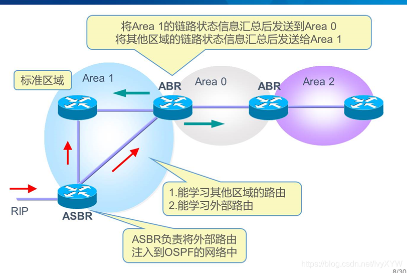 RIP和OSPF之间互访怎么配置 rip和ospf特点对比_网络_14