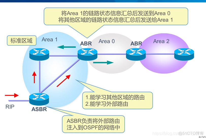 RIP和OSPF之间互访怎么配置 rip和ospf特点对比_OSPF_14