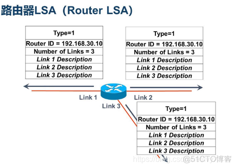 RIP和OSPF之间互访怎么配置 rip和ospf特点对比_链路_16