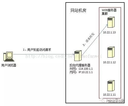 负载均衡位置 负载均衡常见问题_负载均衡_09