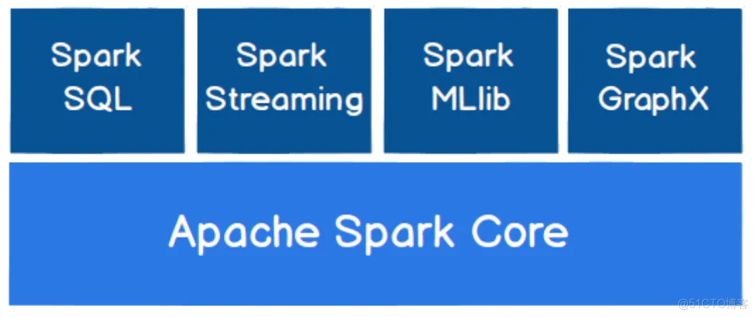 菜鸟教程 Spark大数据技术 spark大数据分析与实战_数据分析_04