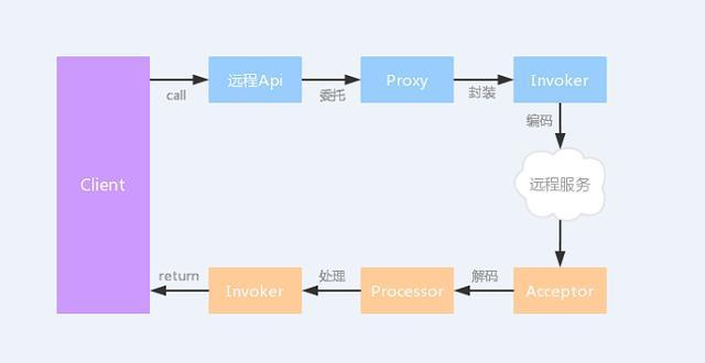 rpc服务 分布式事务 rpc和分布式的关系_HTTP_03