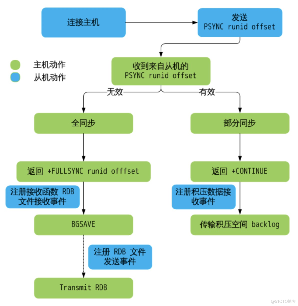 redis高可用集群部署 redis集群高可用原理_服务器_04