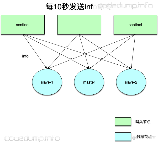 redis高可用集群部署 redis集群高可用原理_数据_06