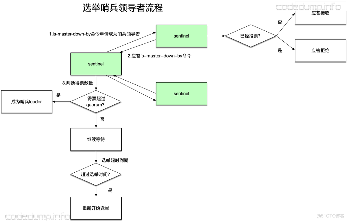 redis高可用集群部署 redis集群高可用原理_redis_11