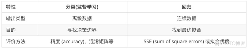 决策树模型与传统线性逻辑回归对比 决策树和回归分析_数据结构与算法