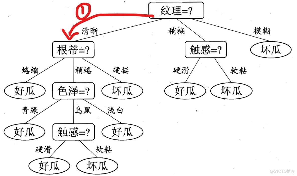 决策树模型与传统线性逻辑回归对比 决策树和回归分析_python_04