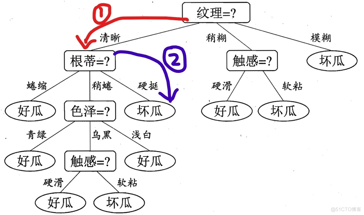 决策树模型与传统线性逻辑回归对比 决策树和回归分析_python_05