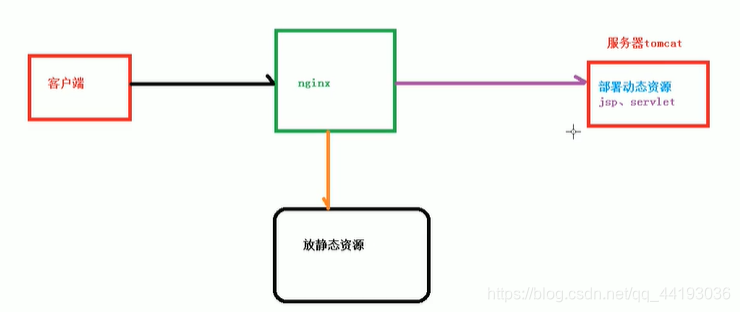 nginx动静分离方案 nginx动静分离的作用,nginx动静分离方案 nginx动静分离的作用_nginx,第1张