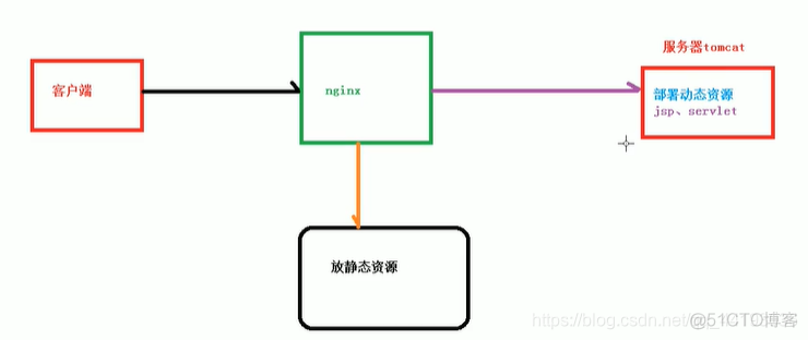 nginx动静分离方案 nginx动静分离的作用_nginx动静分离方案