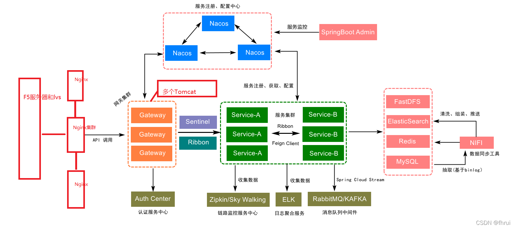 java失败熔断限流机制 springboot 熔断限流_spring cloud