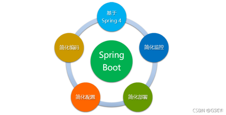 springboot 生产环境调优 springboot项目开发环境_Cloud_02