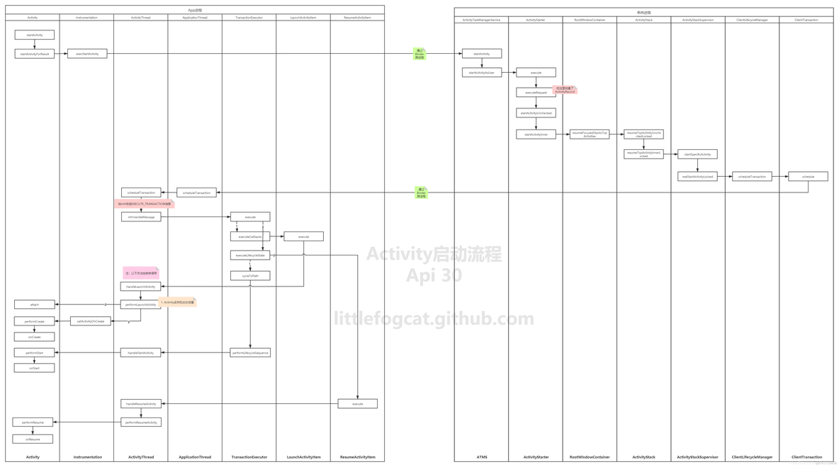 android 计算activity 加载时间 activity的加载流程_android