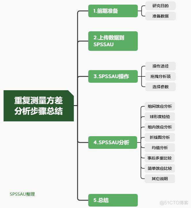 PYTHON进行重复测量方差的包 PYTTVAL 2*2重复测量方差分析spss_数据