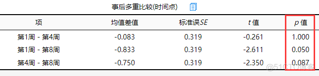 PYTHON进行重复测量方差的包 PYTTVAL 2*2重复测量方差分析spss_方差_20