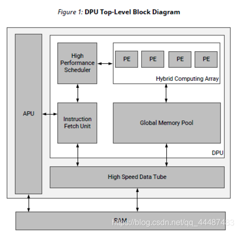 DPU的体系架构 dpu的含义_json