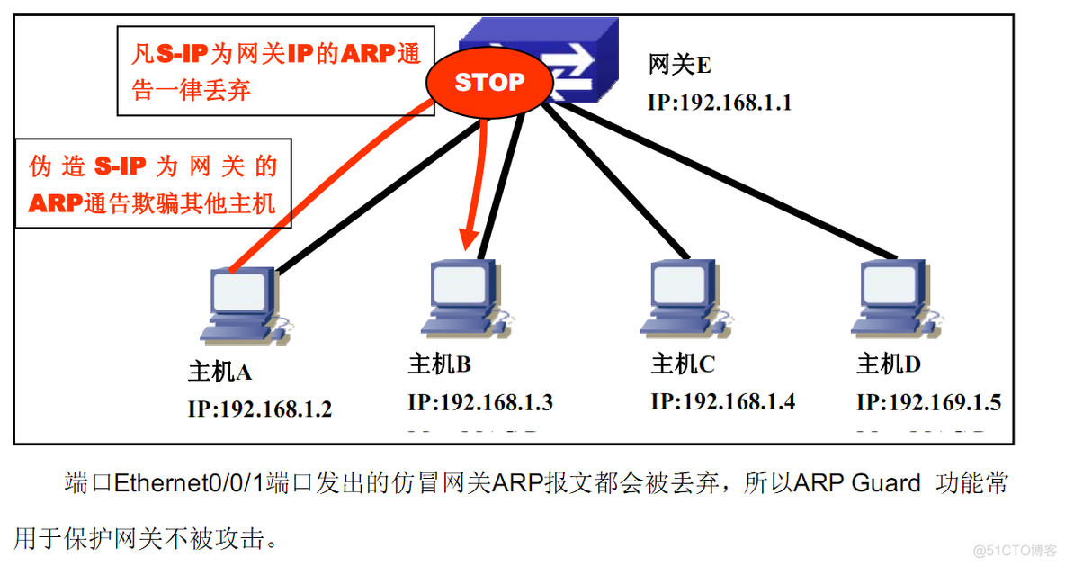 ARP的主动防御python arp攻击防御_DHCP_02