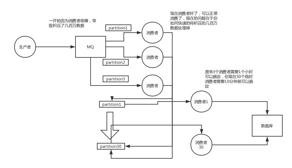 消息队列消息消费失败 怎么处理 消息队列满了怎么处理_面试