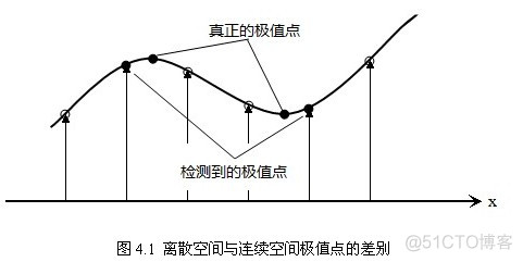 SIFT提取图像特征 python sift特征提取算法_尺度空间_21