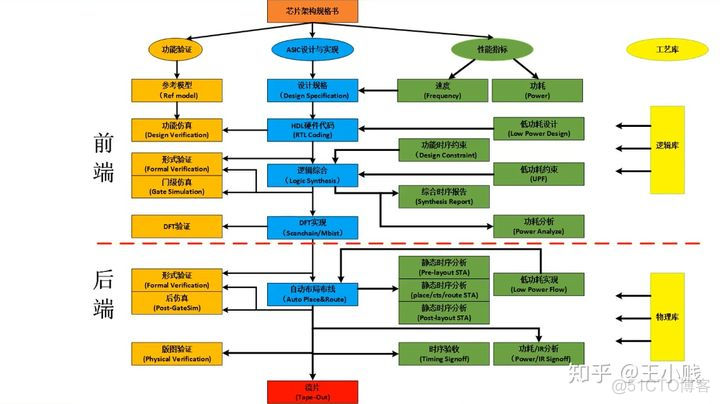 IC设计系统架构 ic设计基本流程_逻辑综合_06