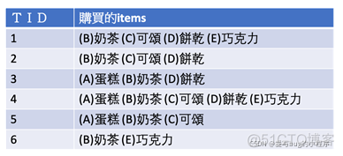 基于关联规则推荐Java 关联规则lift_先验演算法