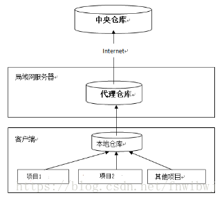 搭建阿里私有maven仓库 内网maven仓库搭建_jar包