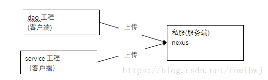 搭建阿里私有maven仓库 内网maven仓库搭建_jar包_13