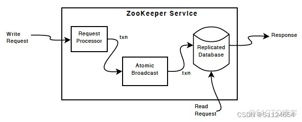 zookeeper开启ACL认证会对kafka有影响吗 zookeeper认证功能和权限功能_java-zookeeper_03