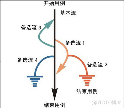 情景分析法 python 情景分析法可分为_测试用例