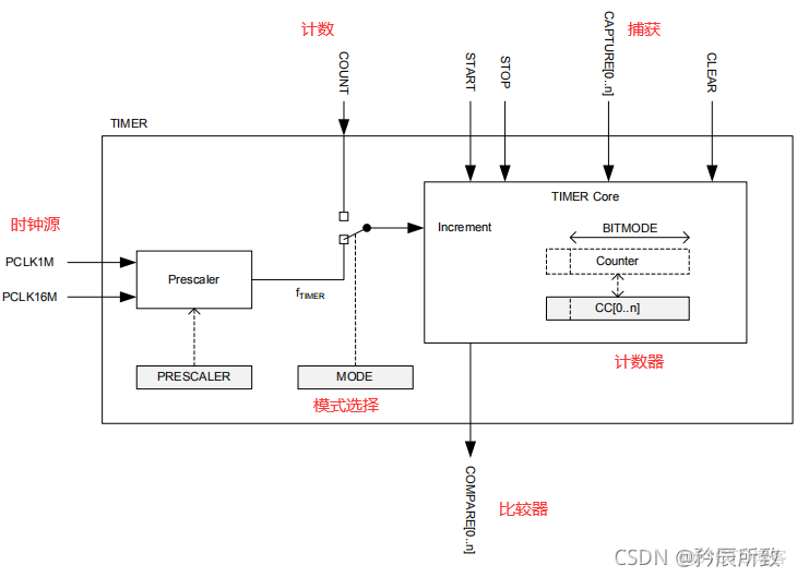 swift定时器开始和关闭 定时器prescaler_寄存器_03