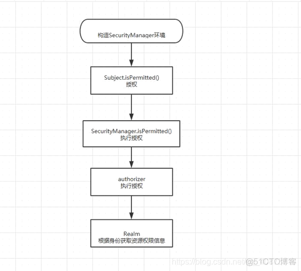 springboot数据权限封装 springboot权限框架_shiro_03