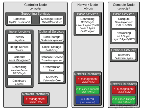 openstack 多节点 配置文件 openstack多个控制节点_运维