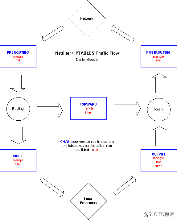 iptables 匹配多个网卡怎么写 iptables 链_iptables 匹配多个网卡怎么写