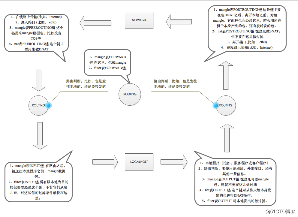 iptables 匹配多个网卡怎么写 iptables 链_用户空间_02