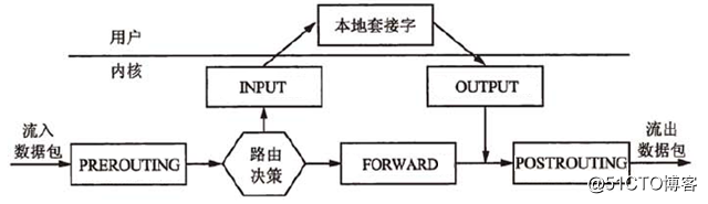 iptables 匹配多个网卡怎么写 iptables 链_用户空间_03