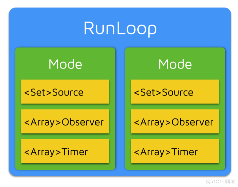 ios runloop如何被唤醒 ios runloop应用场景_主线程