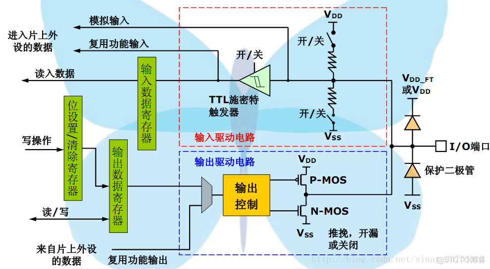 gpio 控制 emmc gpio_mode_af_上拉