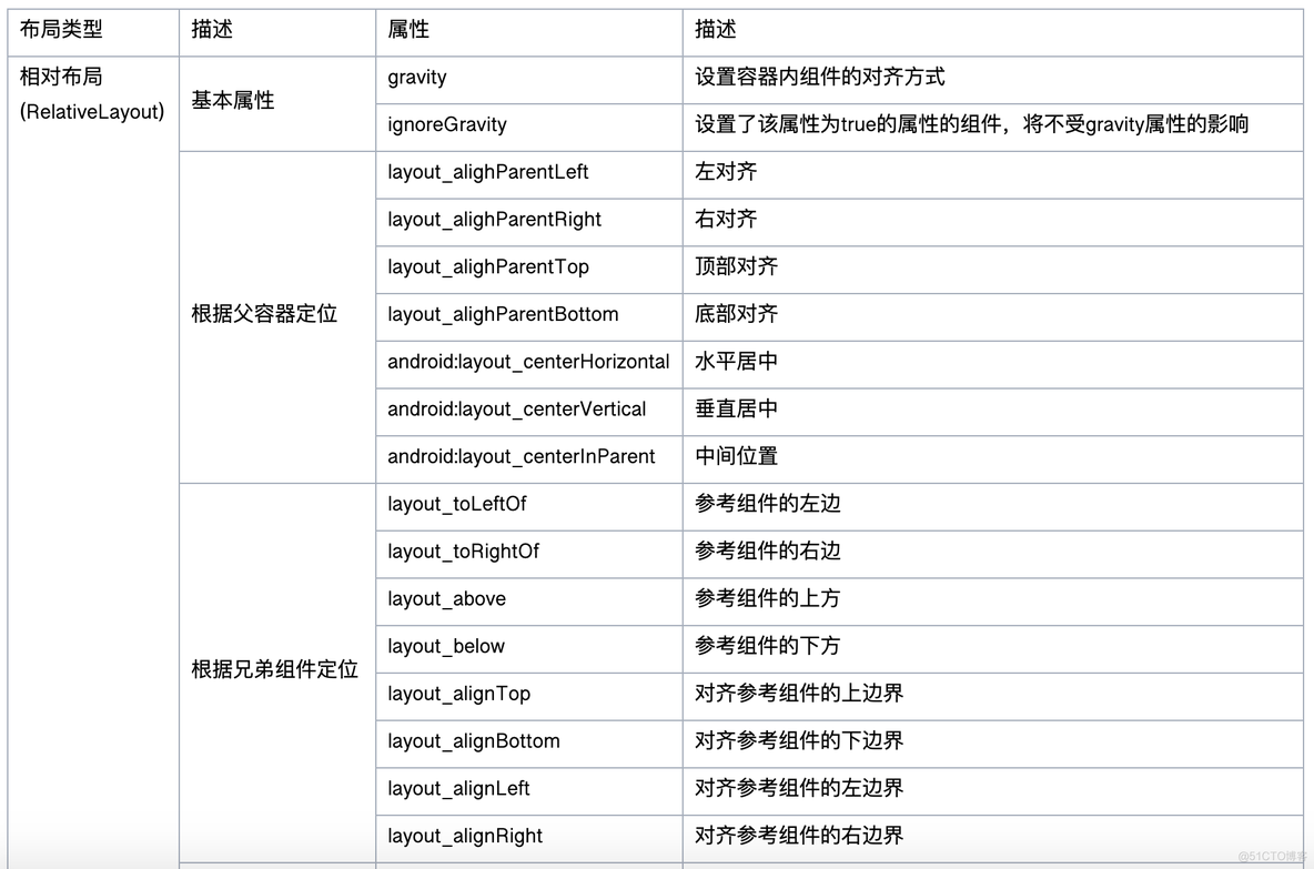 android RN界面开发 安卓界面开发_相对布局_05