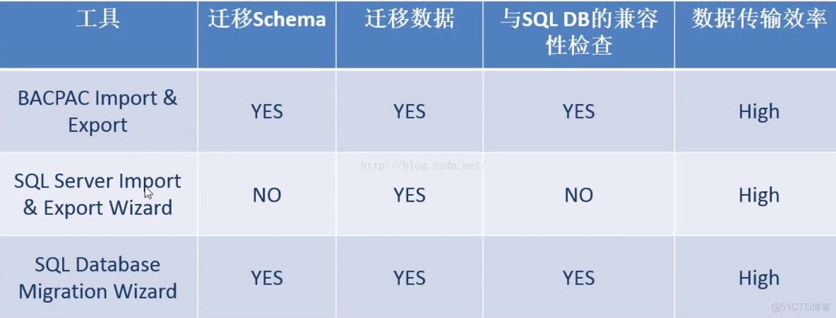 云服务器创建数据库 建立云端数据库_SQL DB_02