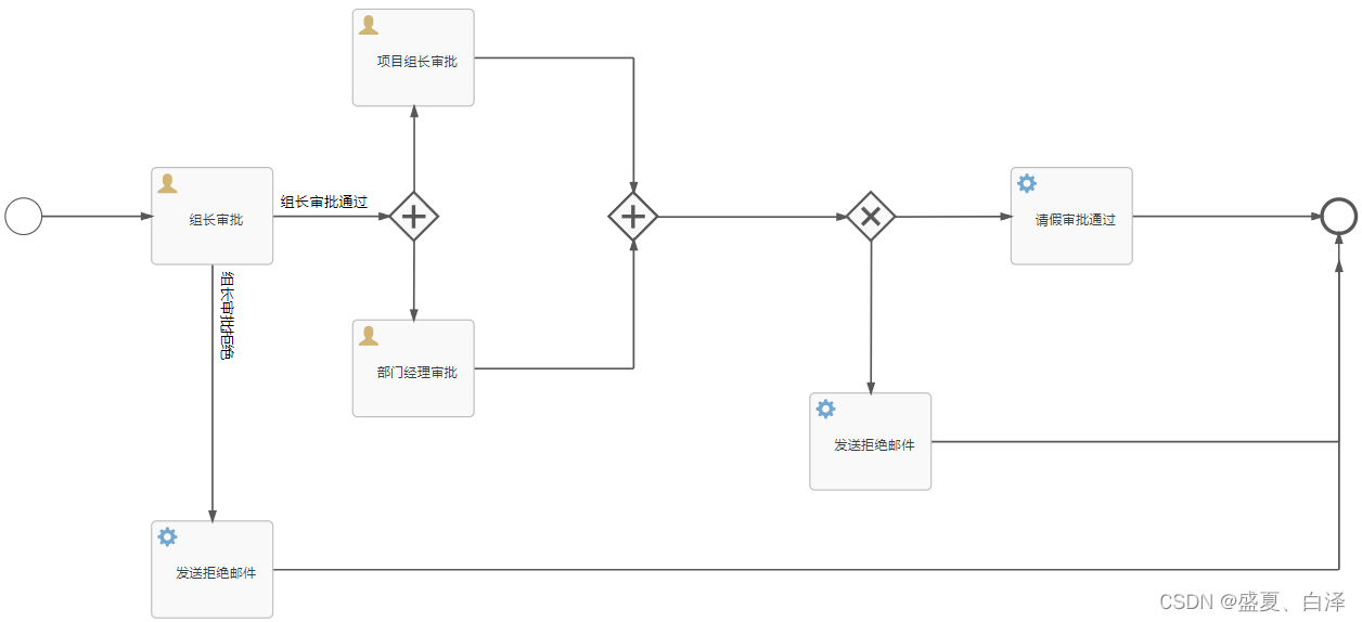 Java 设置flowable包容网关 分支 合并 Java代码实现 flowable 并行网关_spring