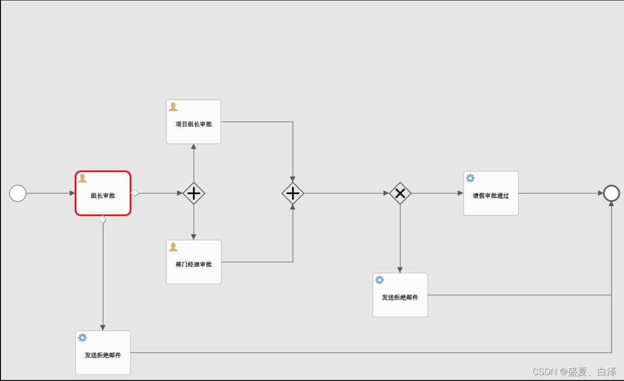 Java 设置flowable包容网关 分支 合并 Java代码实现 flowable 并行网关_System_02