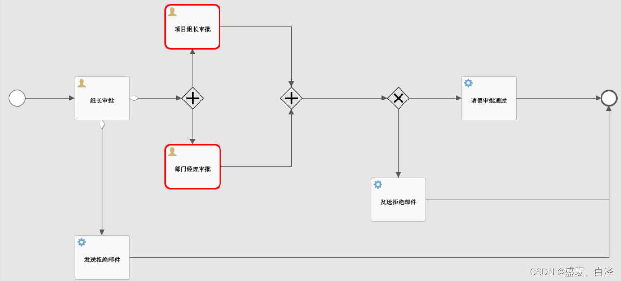 Java 设置flowable包容网关 分支 合并 Java代码实现 flowable 并行网关_spring_03