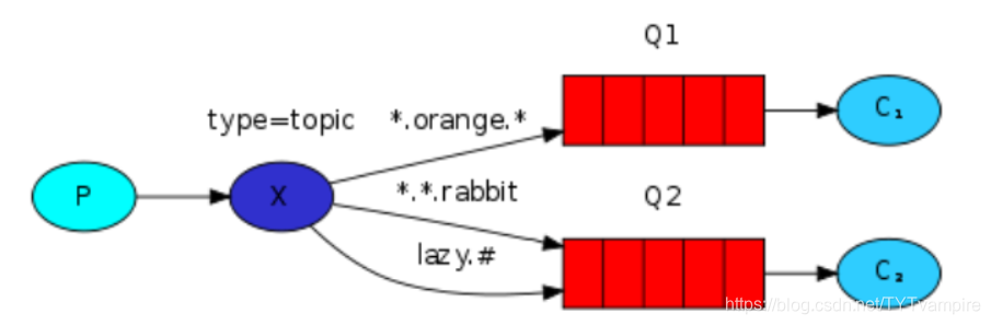 Java rabbitmq消息订阅创建多个连接绑定交换机 rabbitmq配置多个生产者,Java rabbitmq消息订阅创建多个连接绑定交换机 rabbitmq配置多个生产者_rabbitmq_04,第4张