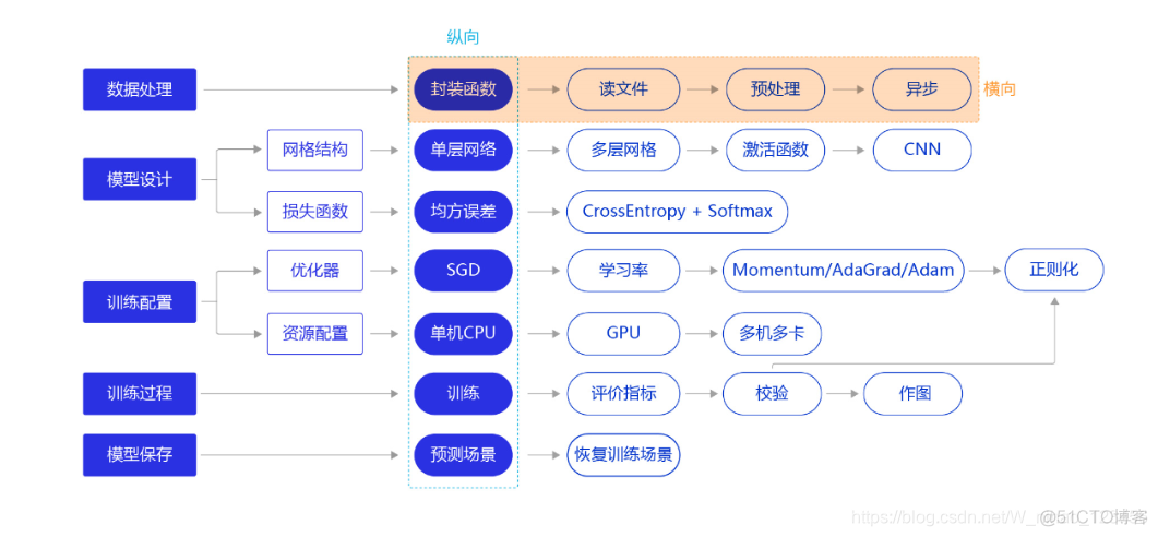 结合大模型平台的系统架构图 模型构建流程包含哪些_深度学习