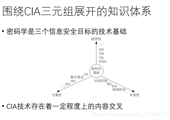 信息安全架构和安全体系的关系 信息安全体系框架组成_密码体制_02