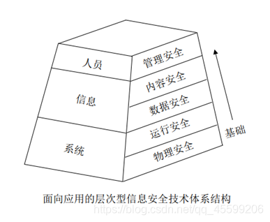 信息安全架构和安全体系的关系 信息安全体系框架组成_体系结构_03