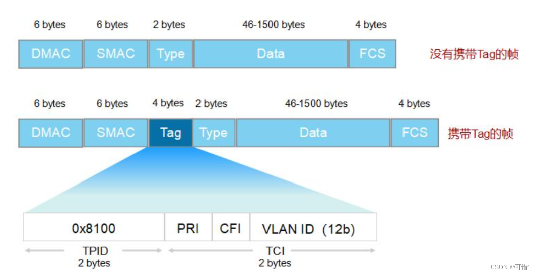 二层VLAN接路由 vlan 二层 三层_二层VLAN接路由